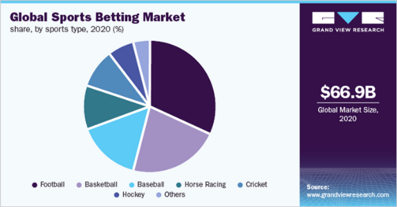 O mercado de apostas esportivas deve ultrapassar US$ 140 bilhões em 2028 –  Bichara e Motta